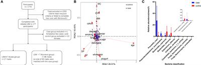 Comparison of gut microbiota in male MAFLD patients with varying liver stiffness